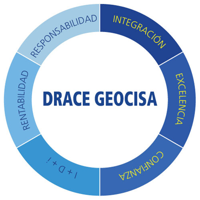 Principales valores de la compañia (Integración, Excelencia, Confianza, I+D+i, Rentabilidad y Responsabilidad)